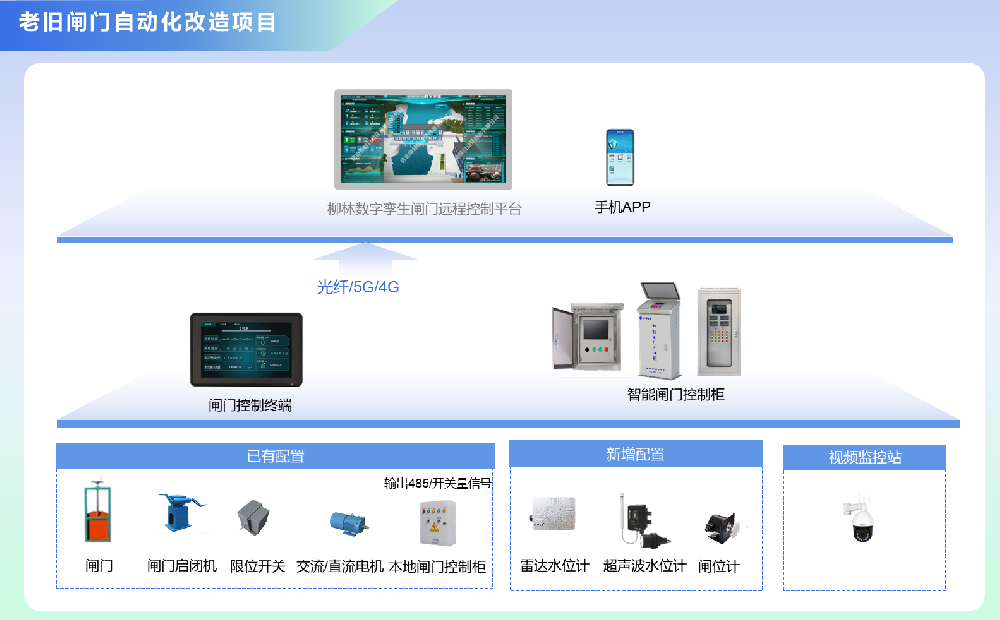 閘門自動化改造系統(tǒng)建設(shè)
